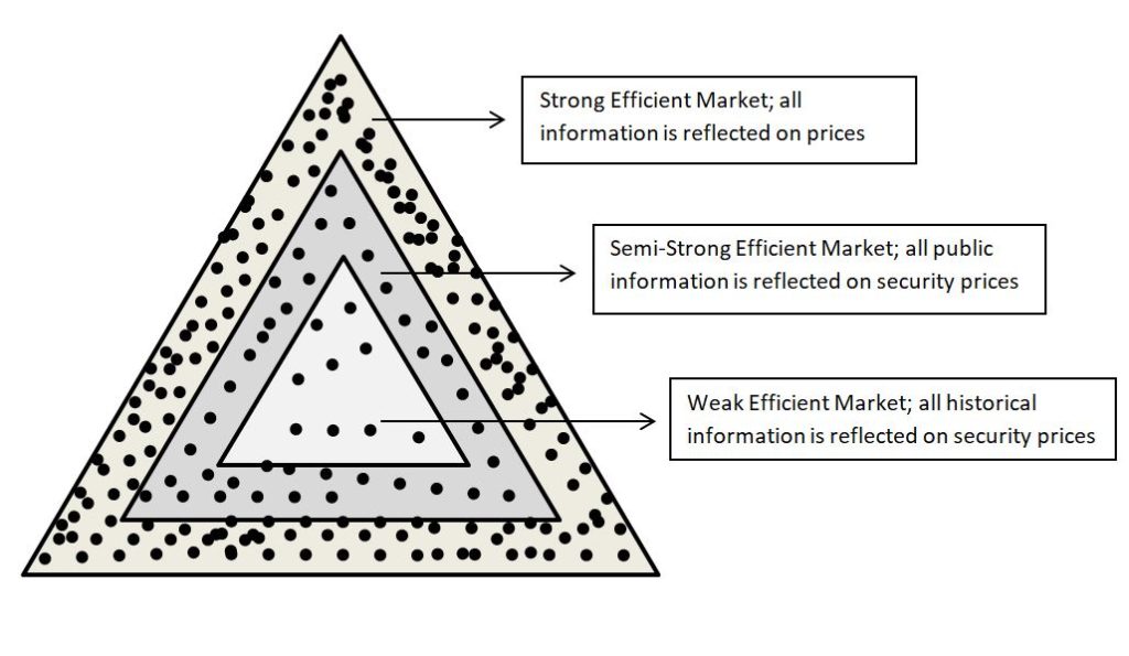 semi strong form efficient market hypothesis