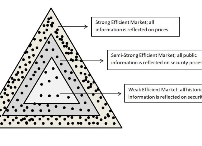 efficient market theory - forms of market