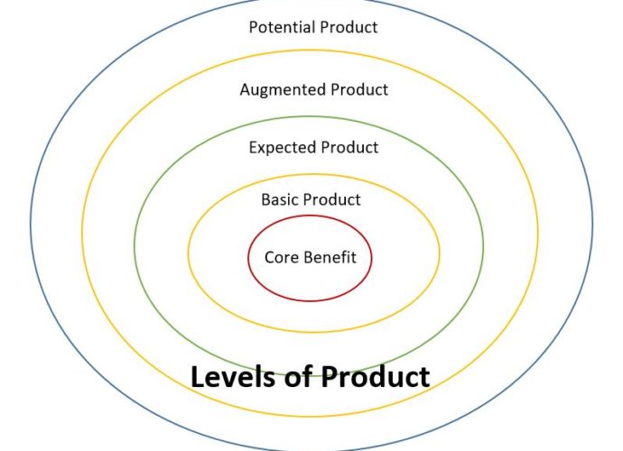 Levels of Product