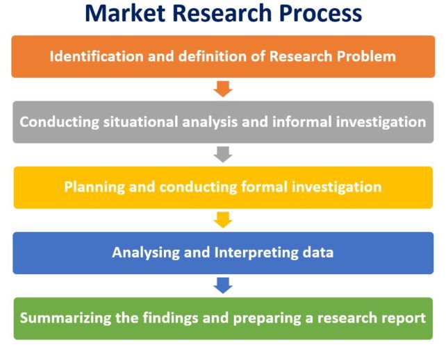 market research and objectives