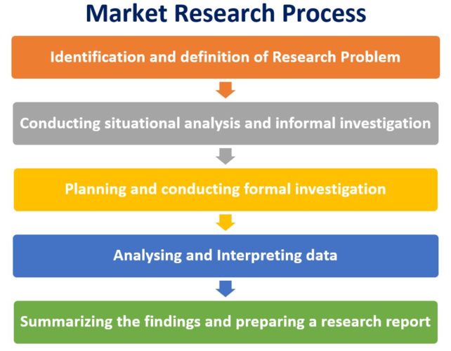 market research process with example