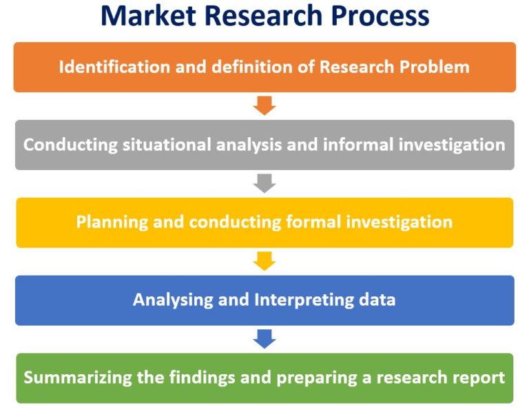 list of market research objectives