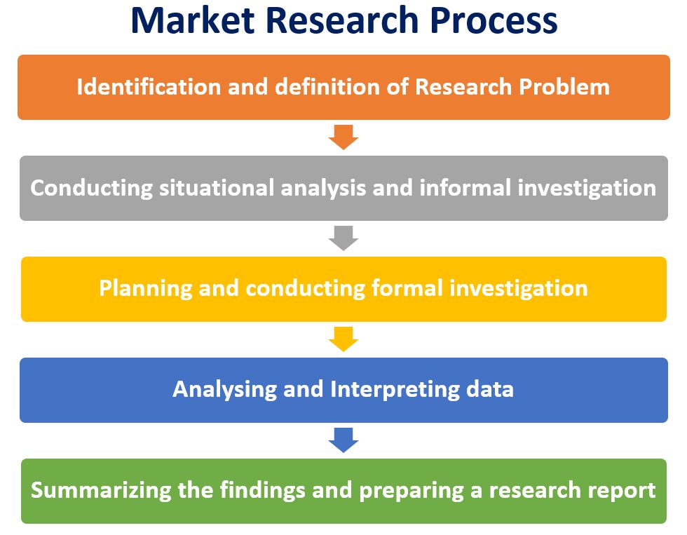 consumer research process