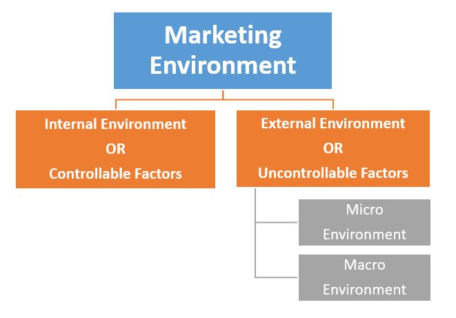 Marketing Environment