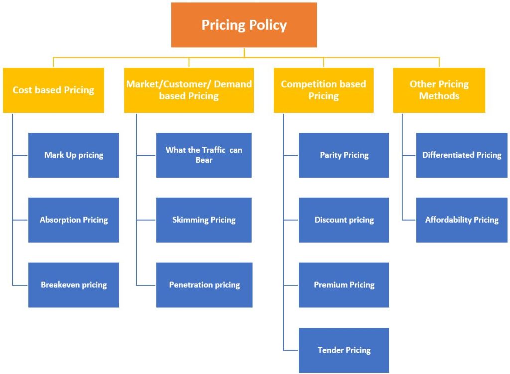 Price/Pricing Objectives, Factors, Methods, Strategies, Policy