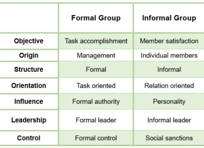 Group Behaviour - Formal & Informal groups