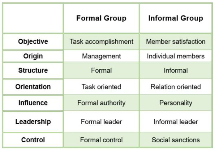 group-behaviour-formal-informal-groups-bba-mantra