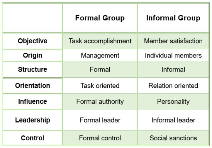 A Formal Group Is Formed By The Organization