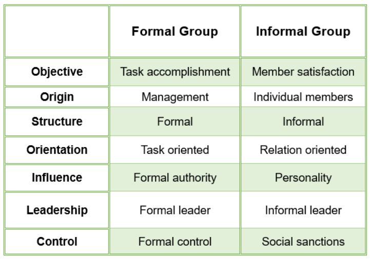 Classification of Groups Dynamics: Tasks Groups, Informal Groups