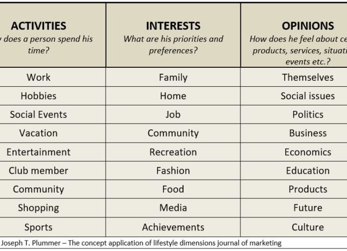 Lifestyle Segmentation - Activities, Interests and opinions