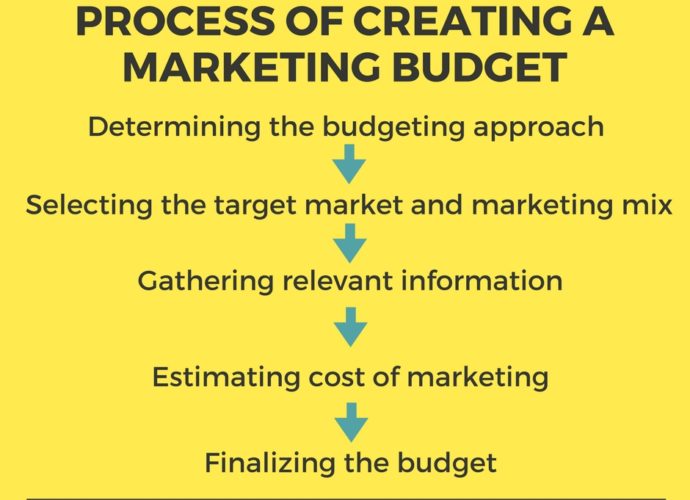 Marketing Budget Process