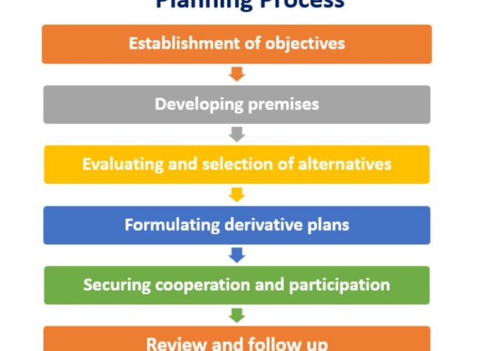 Planning Process