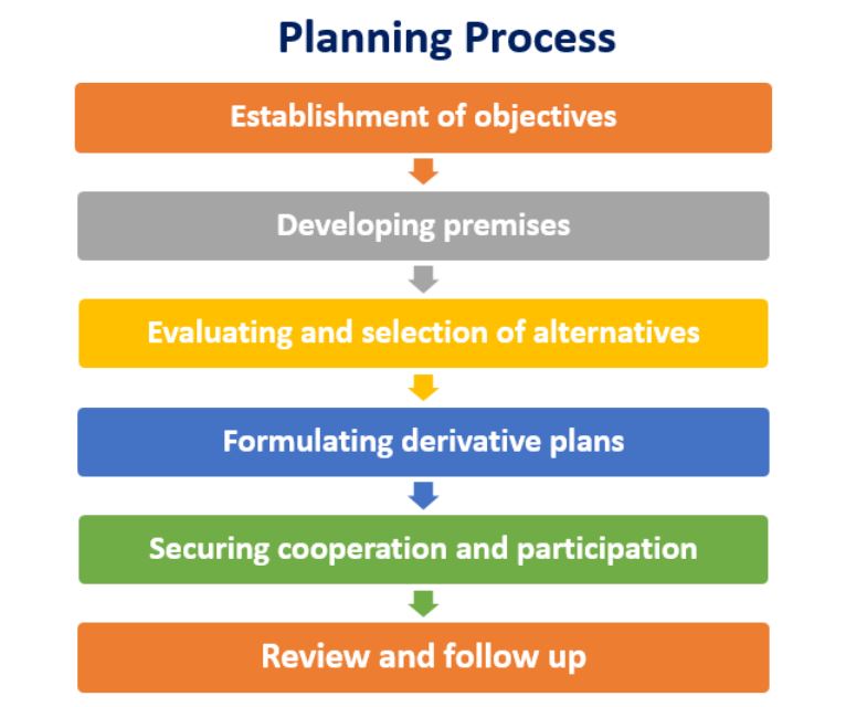 Importance of planning in an organization 