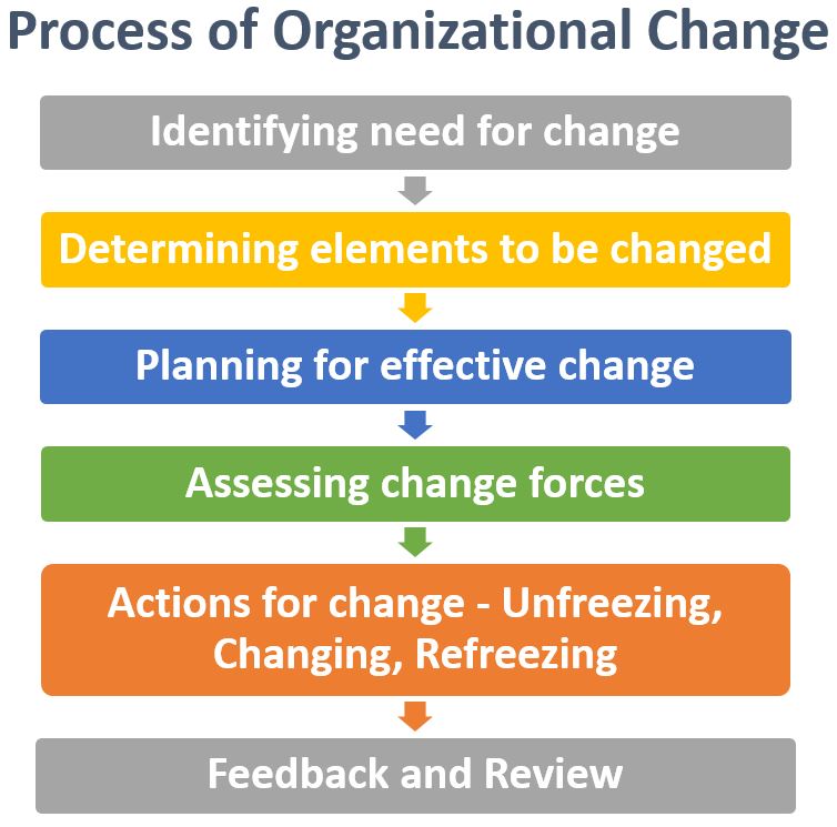 Forstyrre mister temperamentet Hr Organizational change/Change management -Types,Process - BBA|mantra