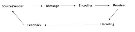 Business Communication - Introduction Notes - BBA|mantra