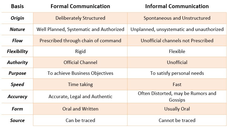 Formal vs Informal Communication