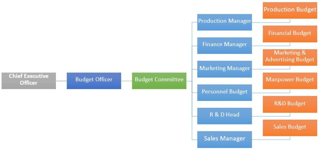 Budget, Budgeting, Budgetary Control - BBA|mantra