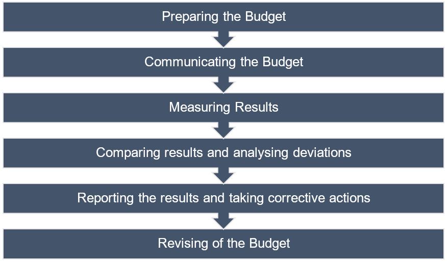 Budgetary Control Process Steps