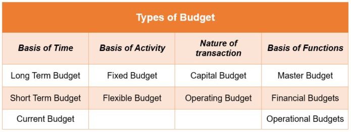 Budget, Budgeting, Budgetary Control - BBA|mantra