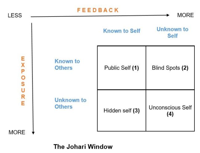 The Johari Window - Management - Short Notes - BBA|mantra