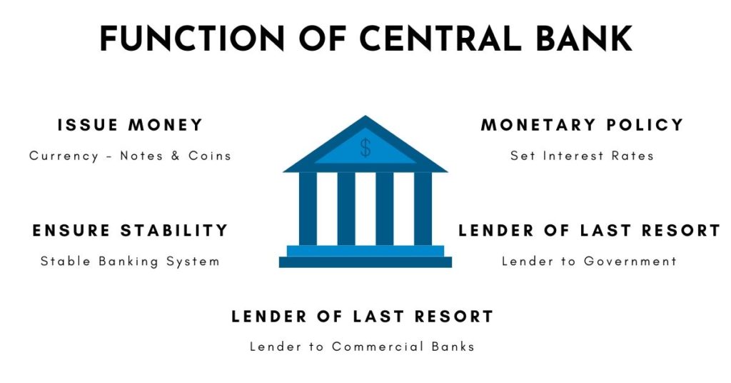 Functions of Central Bank