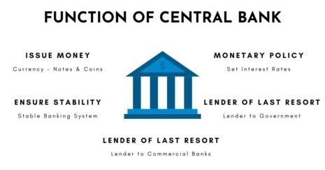 Central Bank - Role And Functions In Economic Development - BBA|mantra