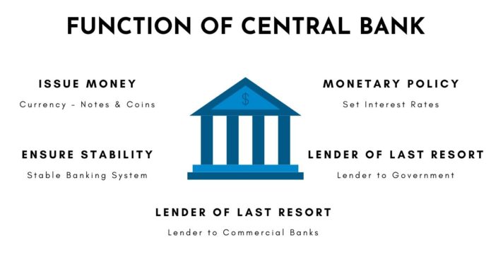 central-bank-role-and-functions-in-economic-development-bba-mantra