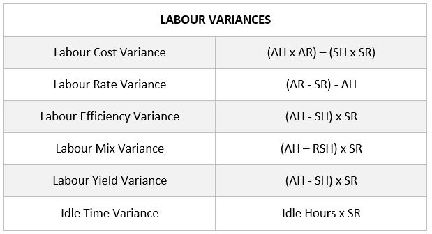 Labour Usage Variance Formula