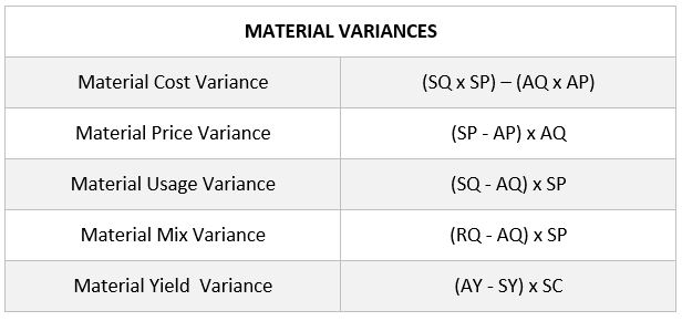 Variance Analysis Material And Labour Variance Bbamantra 