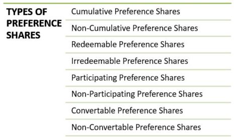 Preference Shares - Features, Types, Advantages & Disadvantages