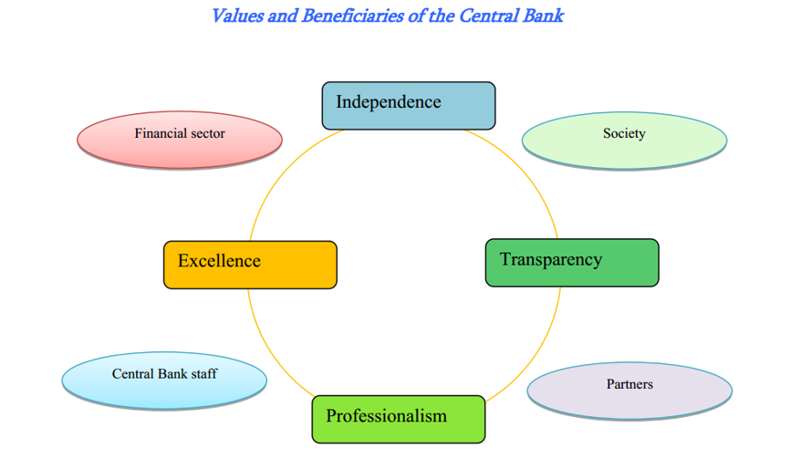 Role of Central Bank